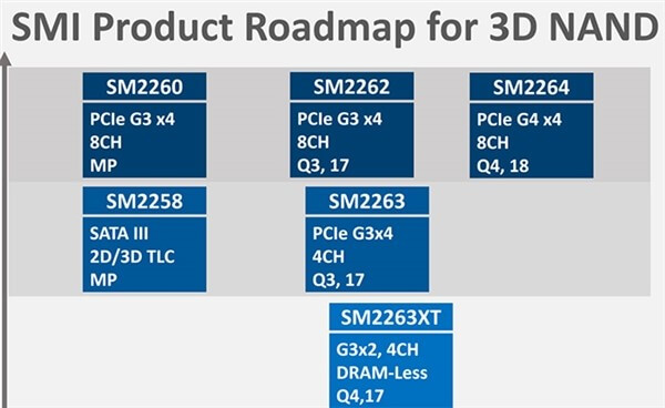 下一代高性能SSD要怎麼升級?速度可上8GB/s