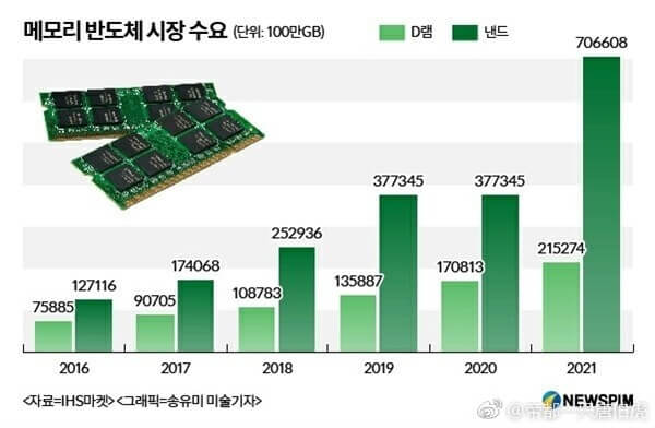 DRAM、快閃記憶體需求量大增!將加劇漲價