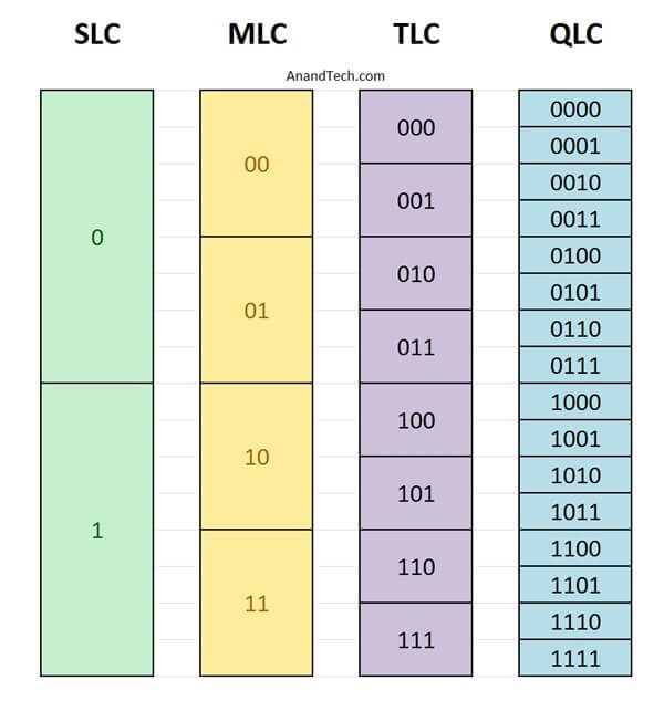 東芝全球首發QLC快閃記憶體:壽命竟堪比TLC!